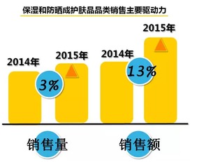 2016年國內快速消費品市場發展趨勢分析 聚焦食品互聯網銷售