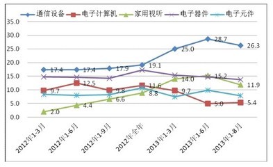 我國家用視聽設備銷售持續增長，推動通信設備業產值突破萬億大關